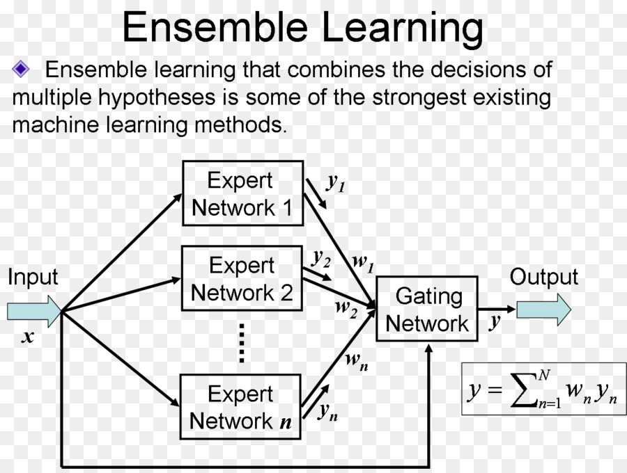 Diagramme D'apprentissage D'ensemble，Apprentissage Automatique PNG