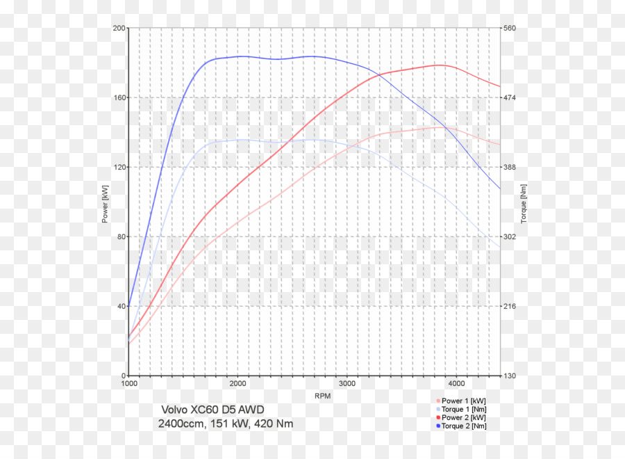 Graphique De Puissance Et De Couple，Graphique PNG