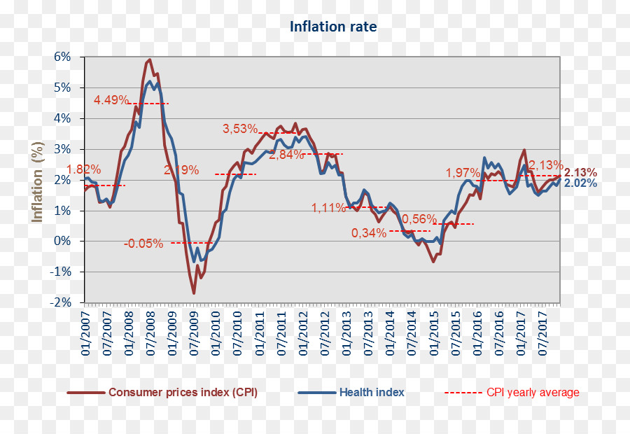 Indice Des Prix à La，L Inflation PNG