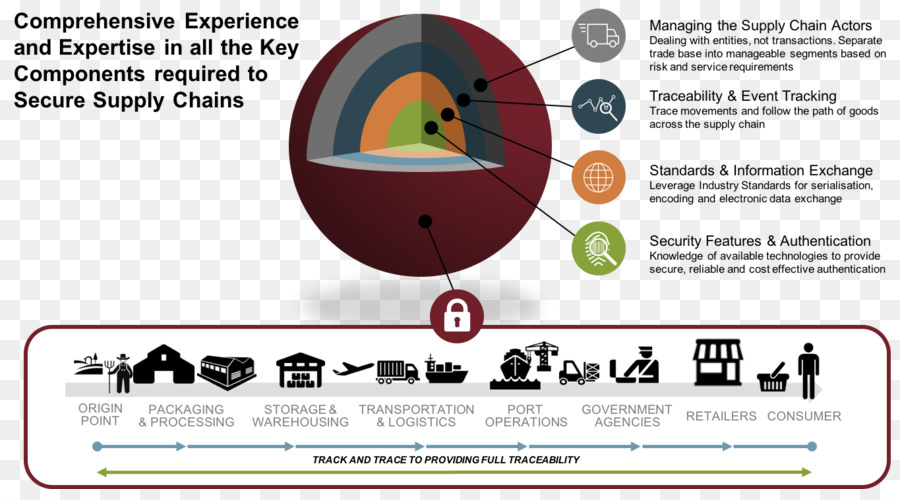 Sécurité De La Chaîne Logistique，De La Chaîne D Approvisionnement PNG