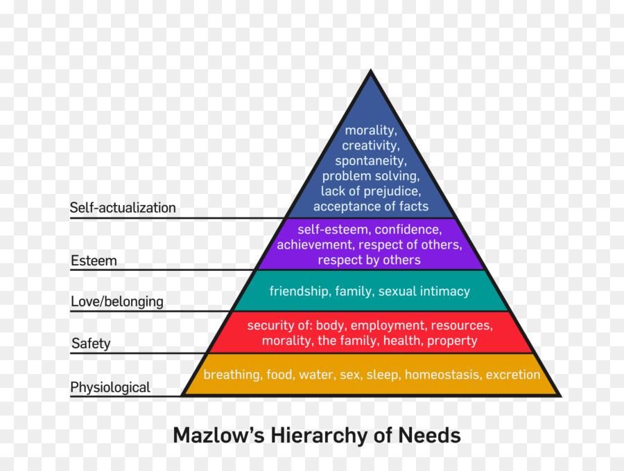 La Hiérarchie Des Besoins De Maslow，Psychologie PNG