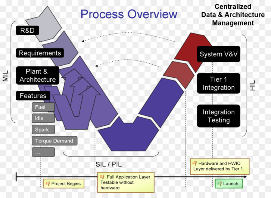 Modelbased Design，Le Développement De Logiciels PNG