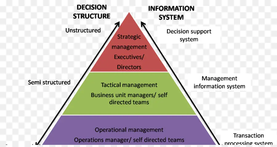 Pyramide De Gestion，Hiérarchie PNG