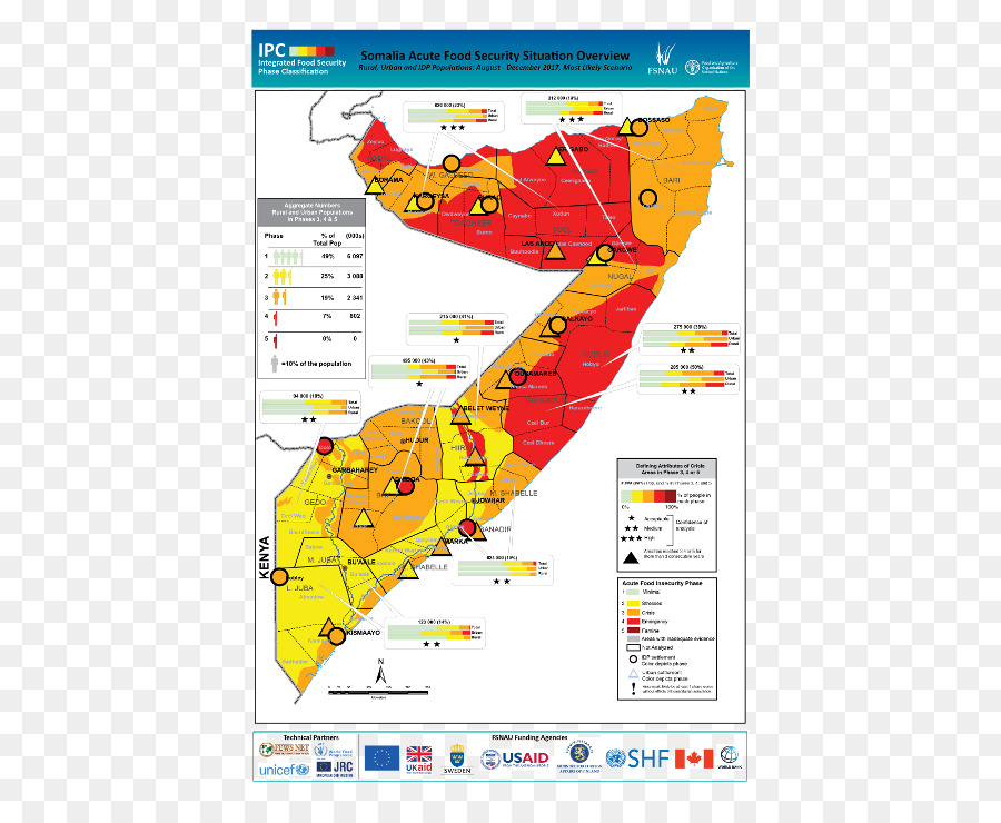 La Somalie，La Sécurité Alimentaire PNG