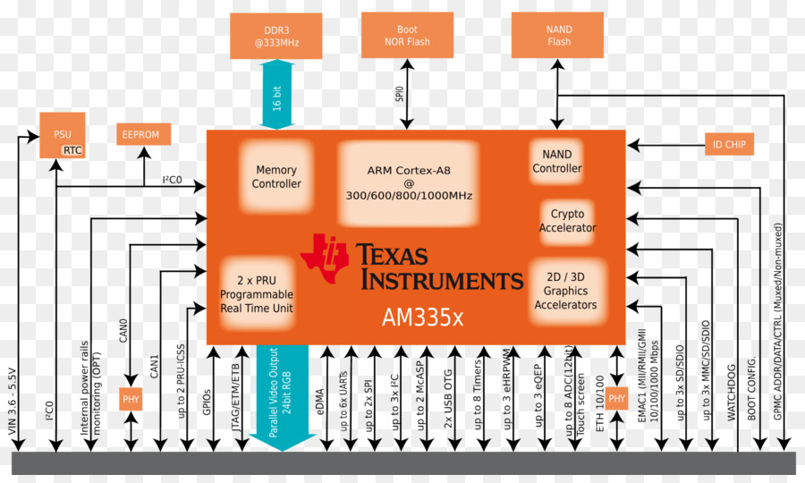 Microcontrôleur，Texas Instruments PNG