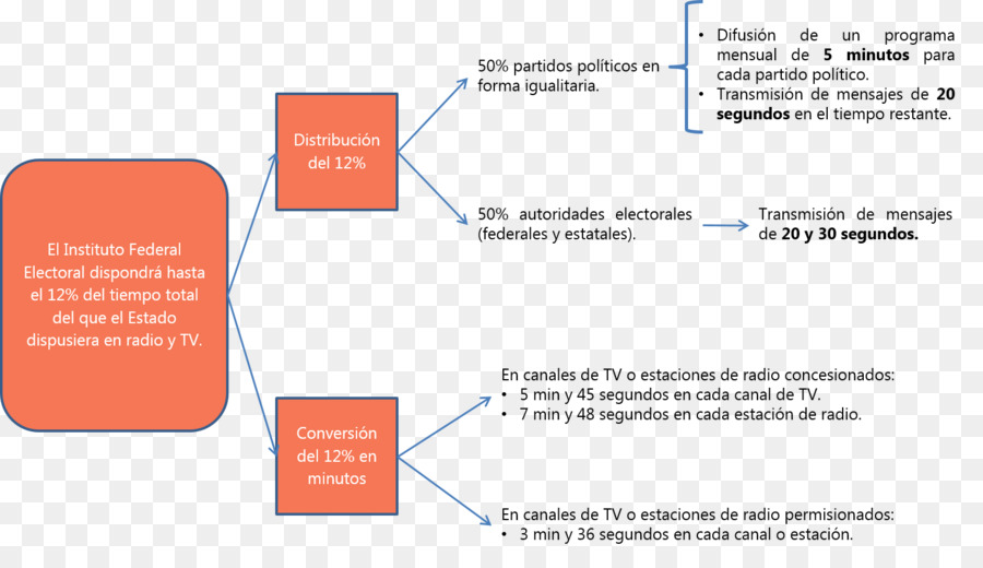 Carte Mentale，Graphique PNG