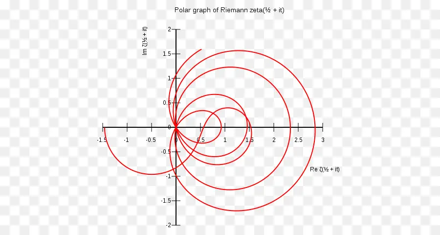 Fonction Zeta De Riemann，Hypothèse De Riemann PNG