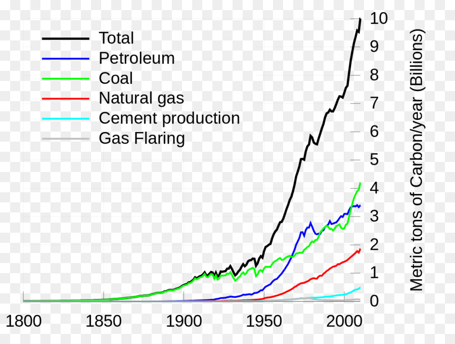 Graphique Des émissions De Carbone，Pétrole PNG