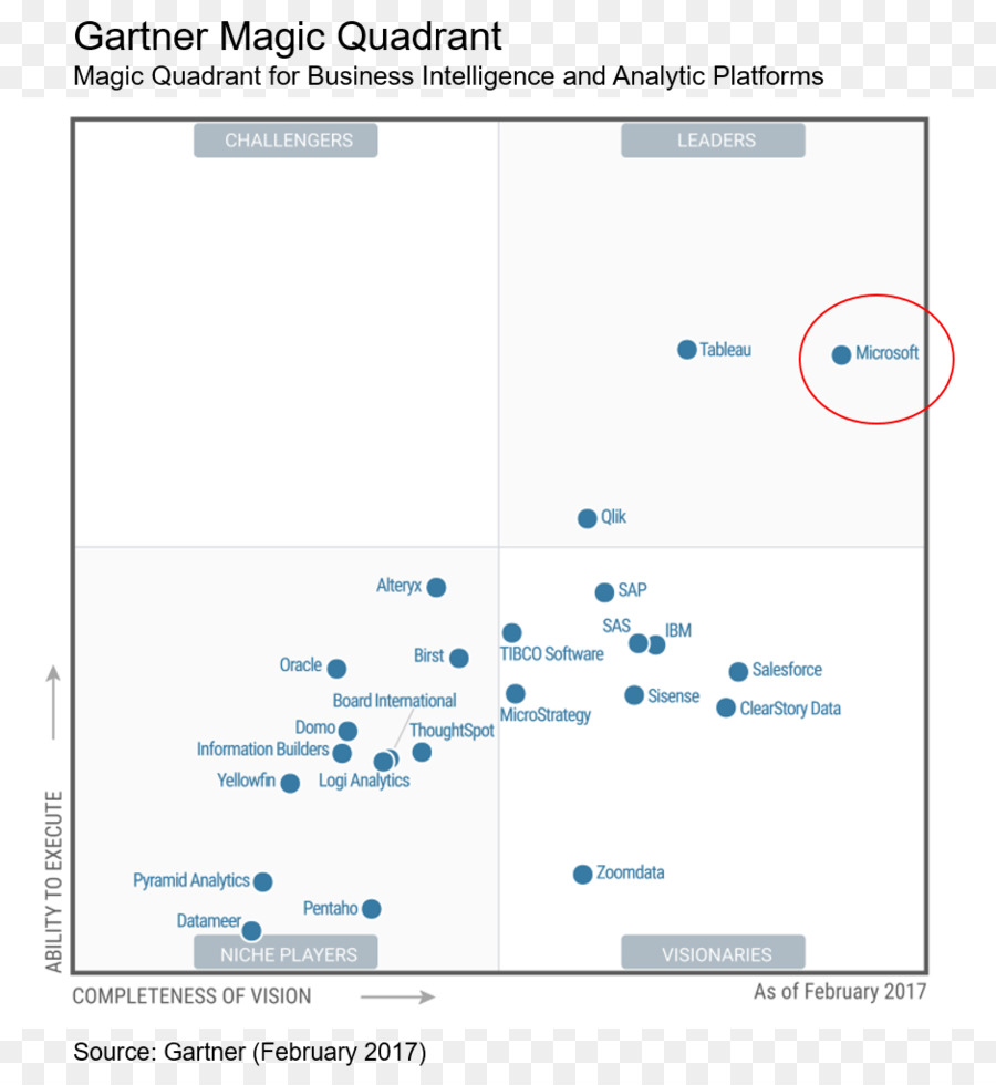 Quadrant Magique，Entreprise PNG