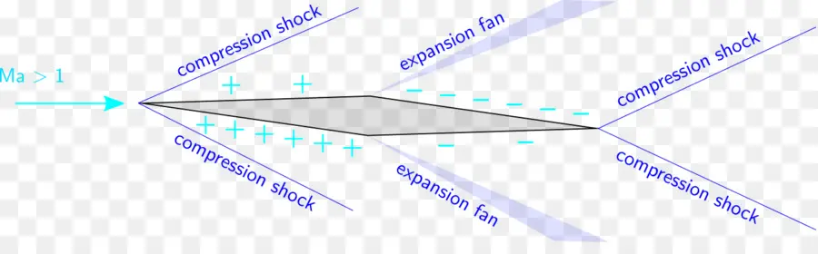 Diagramme De Flux Supersonique，Aérodynamique PNG