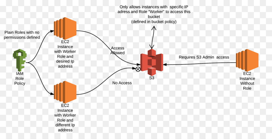 Amazon S3，Amazon Elastic Compute Cloud PNG