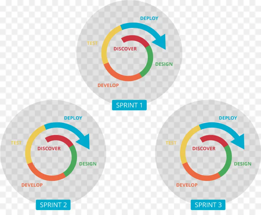 Le Développement Logiciel Agile，Itération PNG