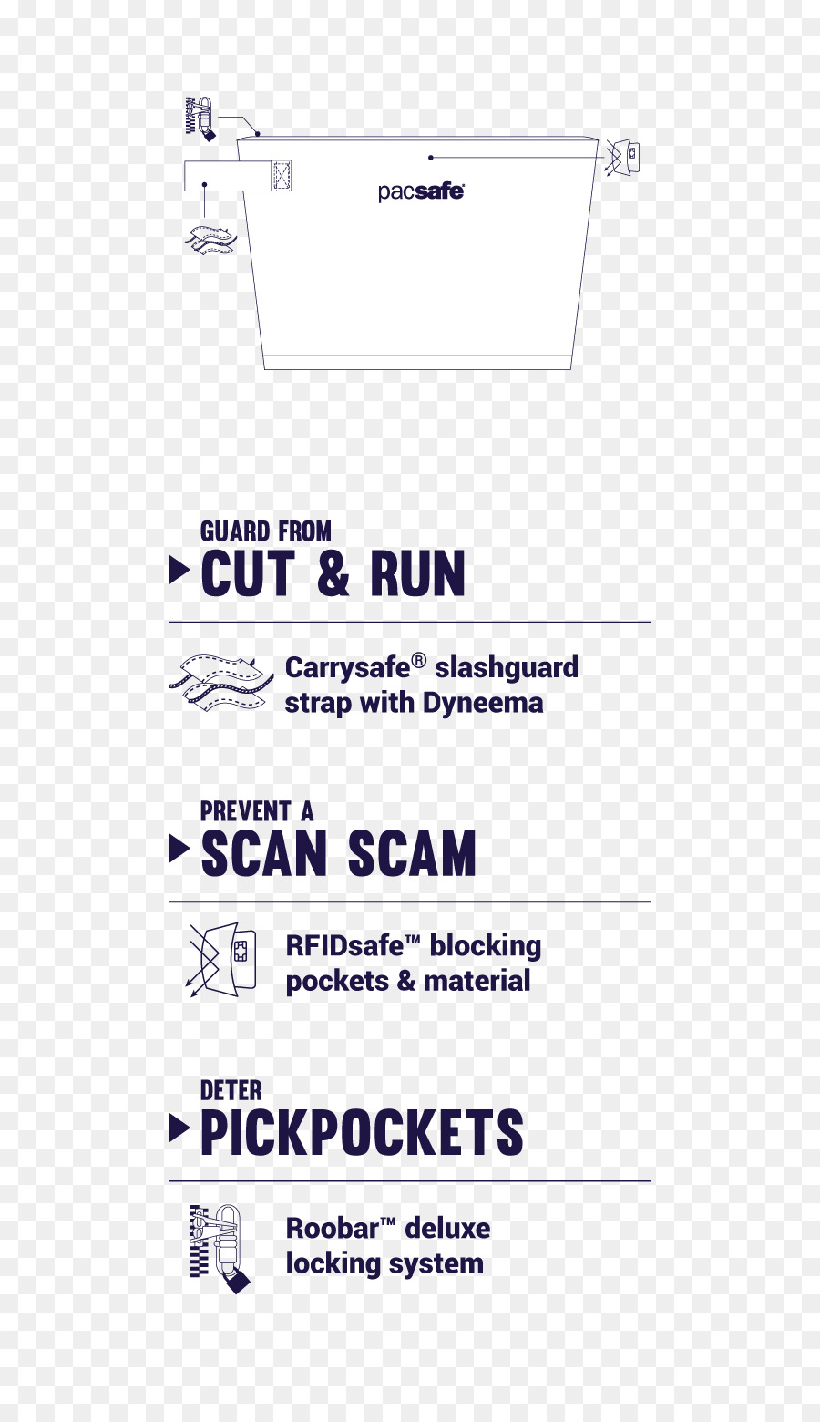 Pacsafe Rfidsafe V150 Compact Organisateur，Pacsafe Slingsafe Lx300 PNG