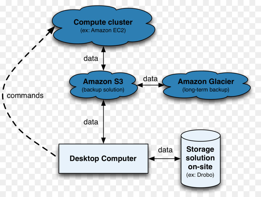 Amazon S3，Amazoncom PNG