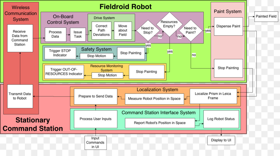 Schéma Du Robot De Terrain，Robot PNG