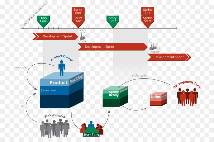 Le Développement Logiciel Agile，Le Développement De Logiciels PNG