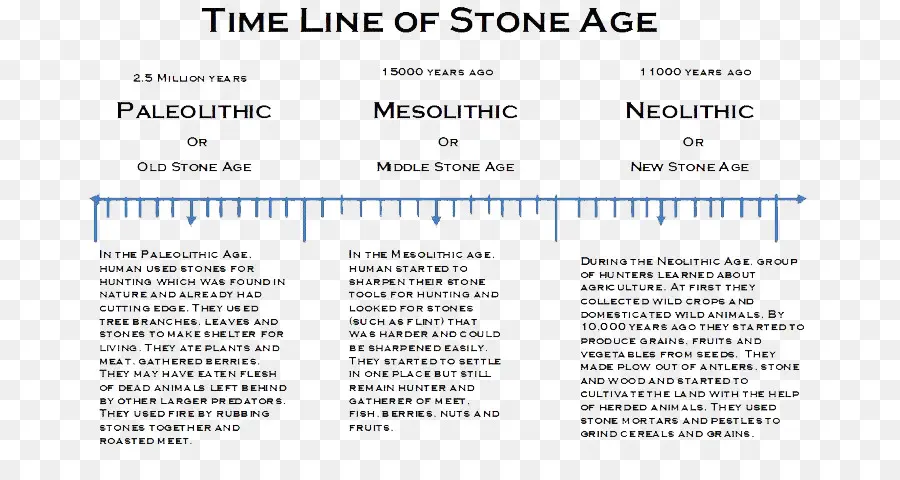 Chronologie De L'âge De Pierre，Histoire PNG