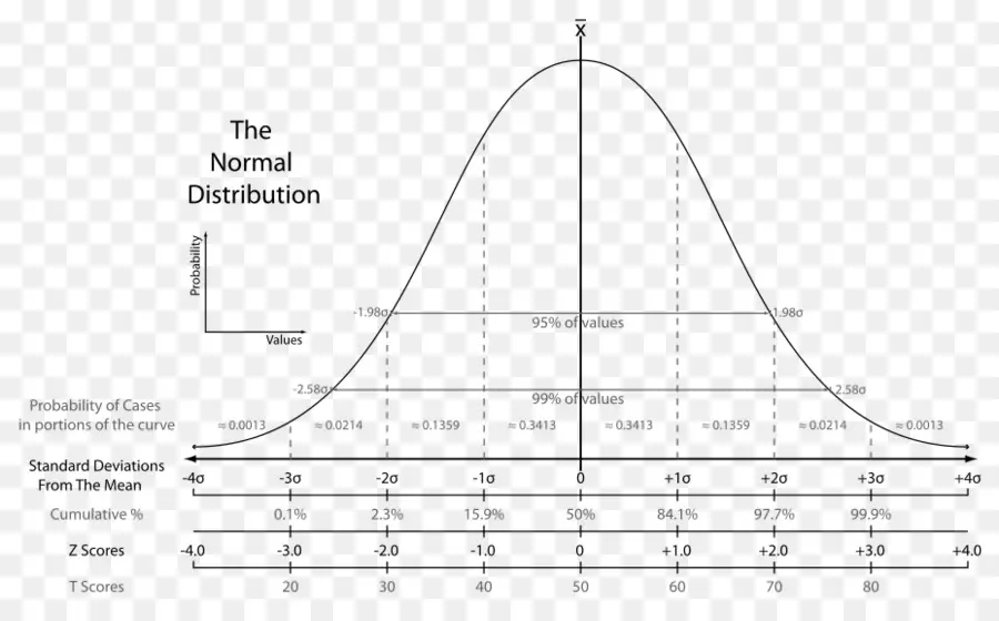 Distribution Normale，Statistiques PNG