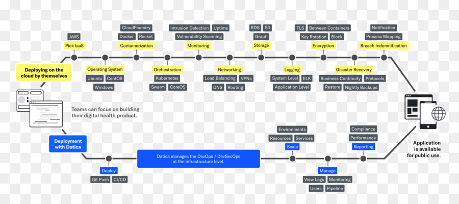 Organigramme Du Processus，Organigramme PNG