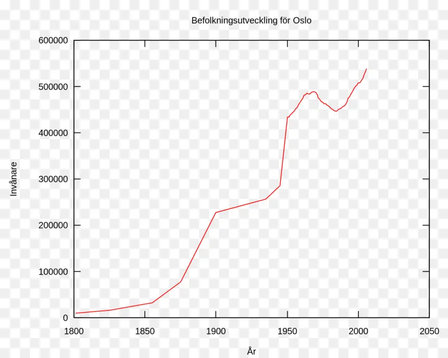 Oslo，Les Limites De La Croissance PNG