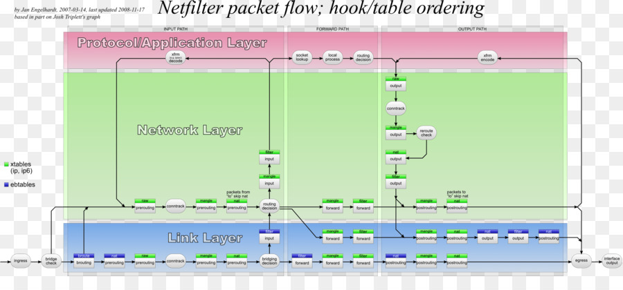 Iptables，Réseau De Paquets PNG