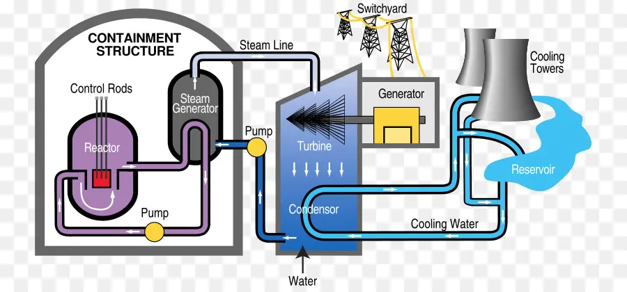 Schéma D'une Centrale Nucléaire，Énergie PNG