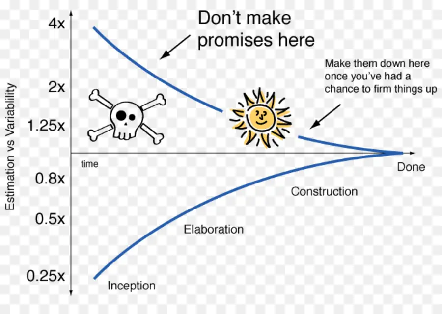 Graphique D'estimation Et De Variabilité，Gestion De Projet PNG