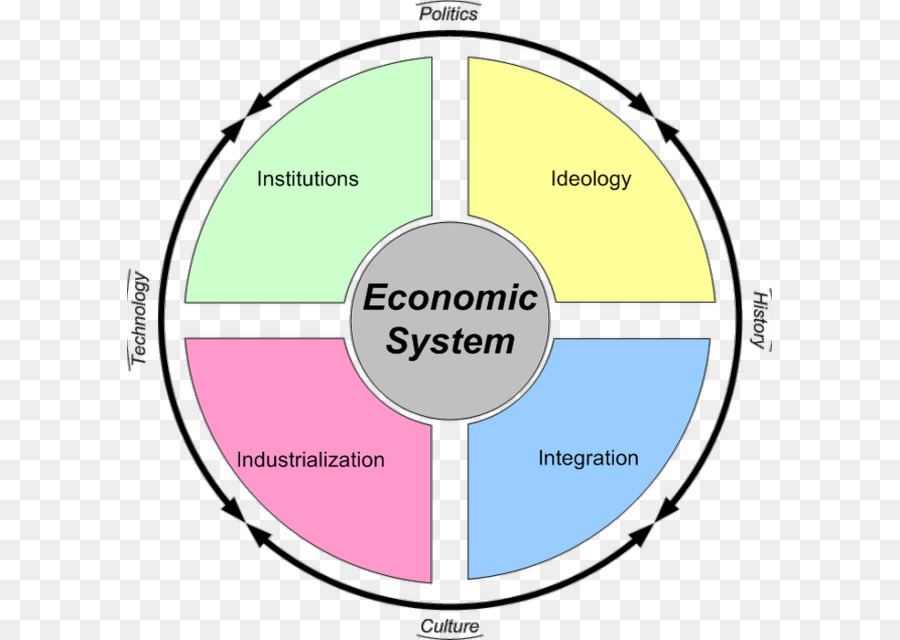 Système économique，économie PNG