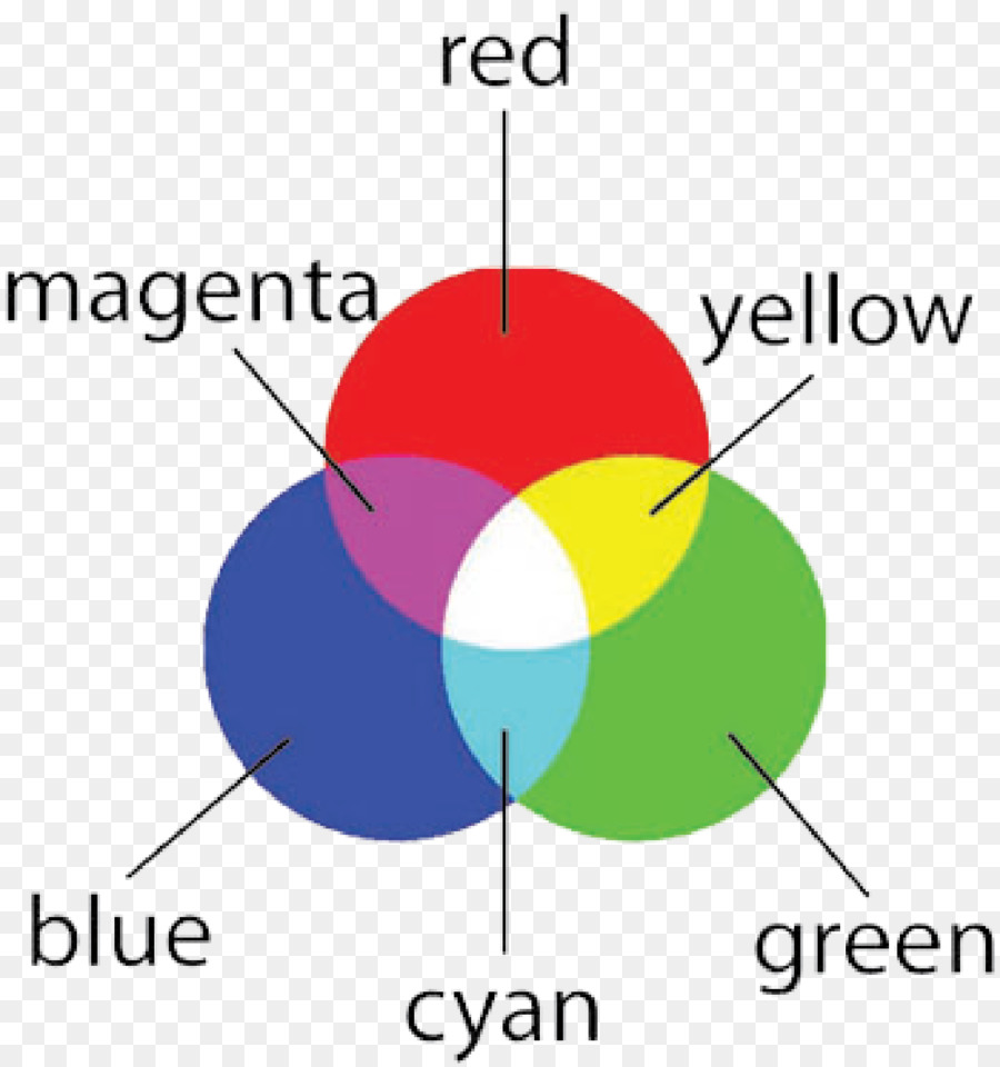 Roue Chromatique，Couleurs Primaires PNG