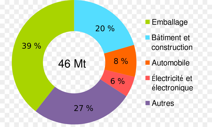 Graphique Circulaire，Statistiques PNG