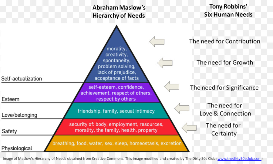 La Hiérarchie Des Besoins De Maslow，Pyramide PNG