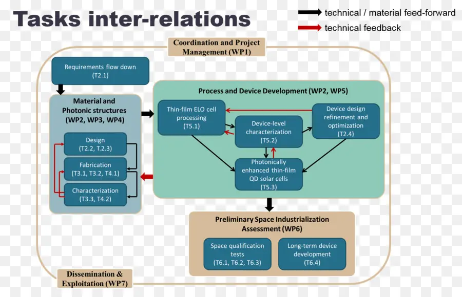 Interrelations Des Tâches，Gestion De Projet PNG