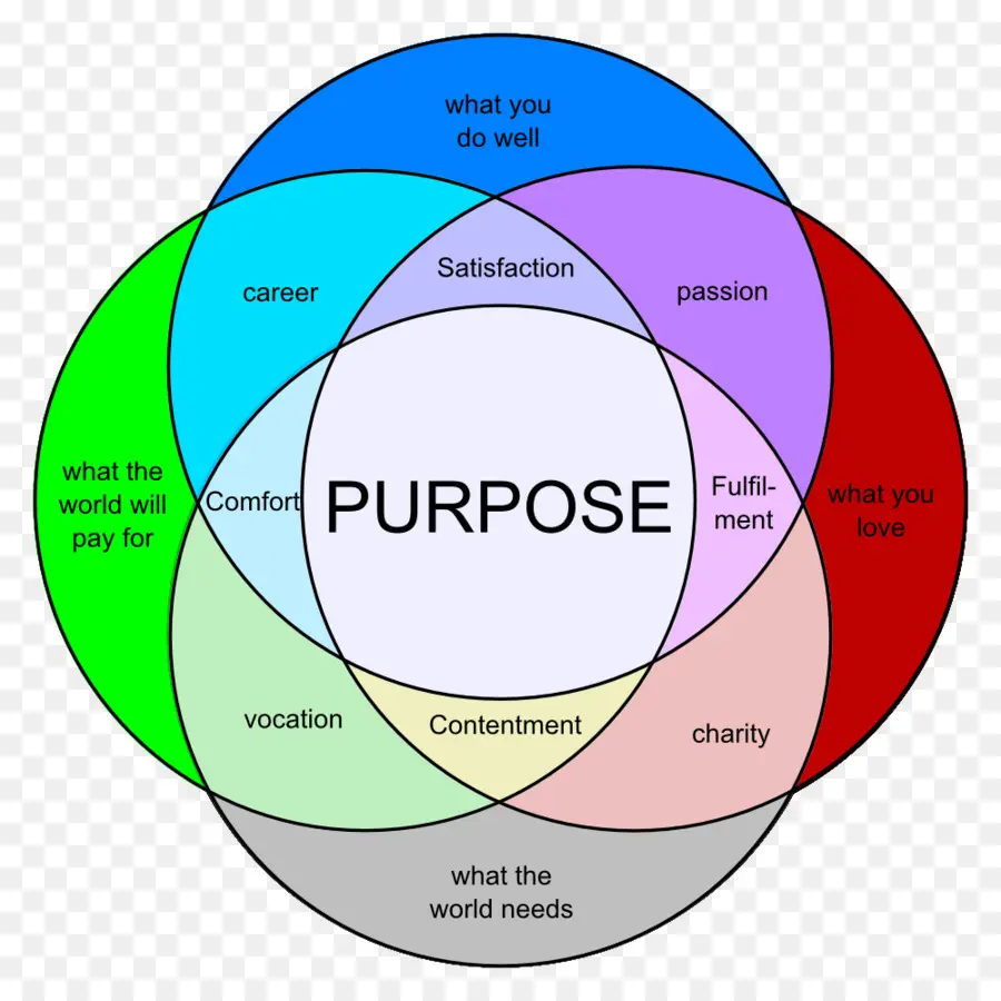 Diagramme，Diagramme De Venn PNG