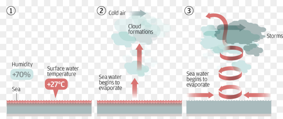 Tempête，Typhon PNG