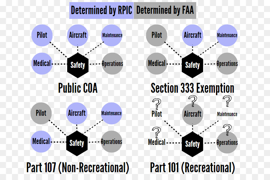 La Federal Aviation Administration，Certificat De Navigabilité PNG