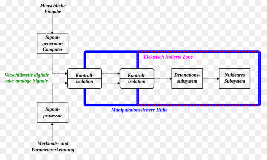 Organigramme，Processus PNG