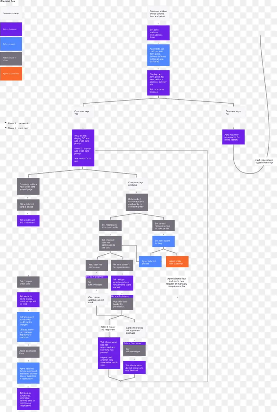 Organigramme，Processus PNG