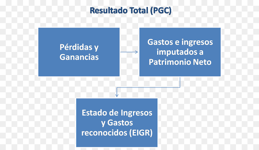 Organigramme，Processus PNG