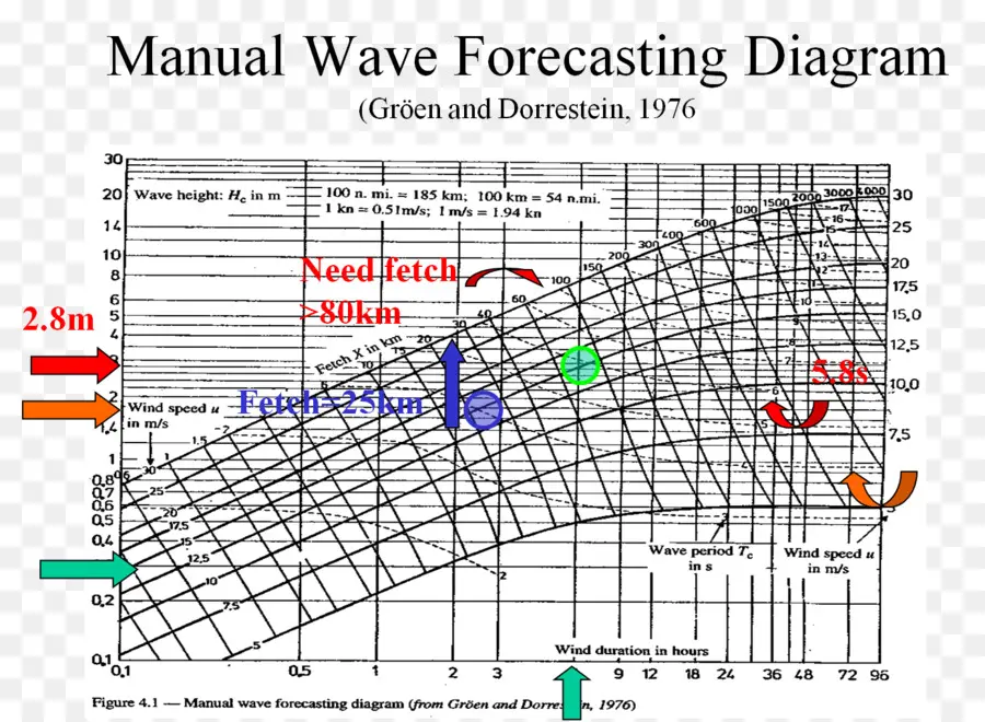 Diagramme De Prévision Des Vagues，Manuel PNG