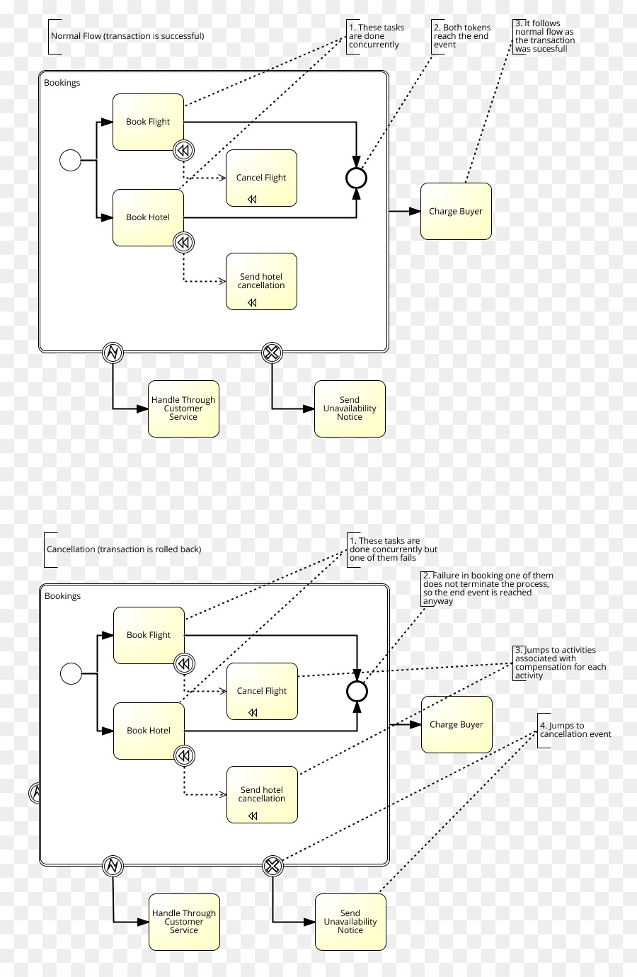 Organigramme，Processus PNG