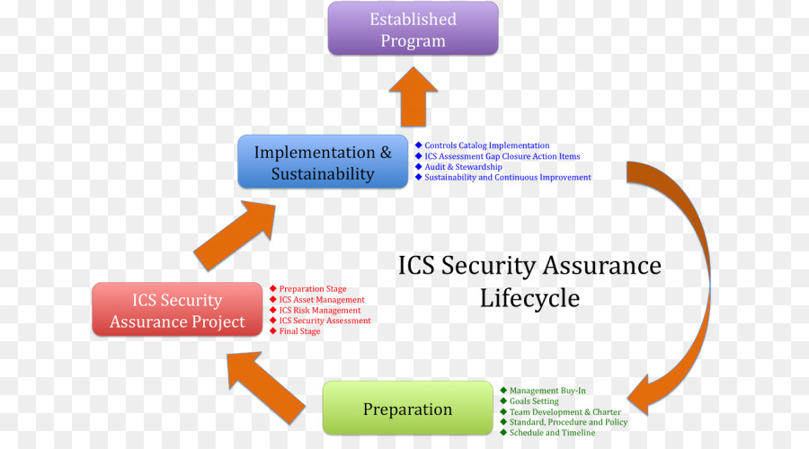 Système De Contrôle Industriel，La Sécurité Informatique PNG