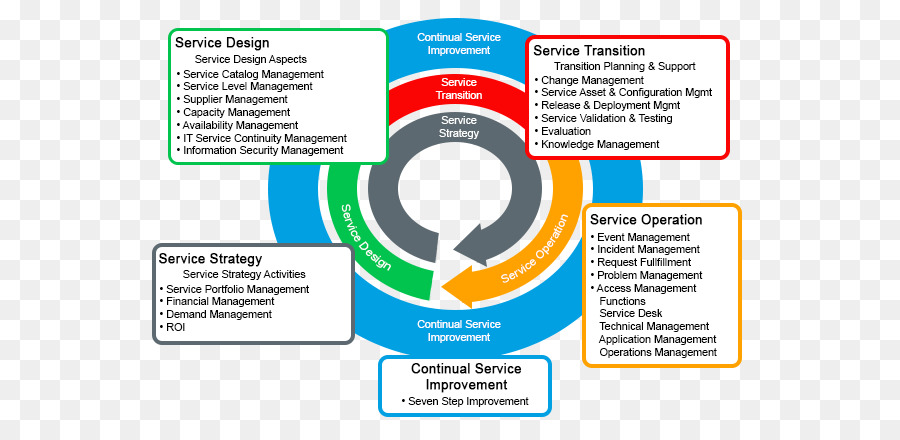 Itil La Gestion Dun Service Des Processus Daffaires Png Itil La Gestion Dun Service Des Processus Daffaires Transparentes Png Gratuit