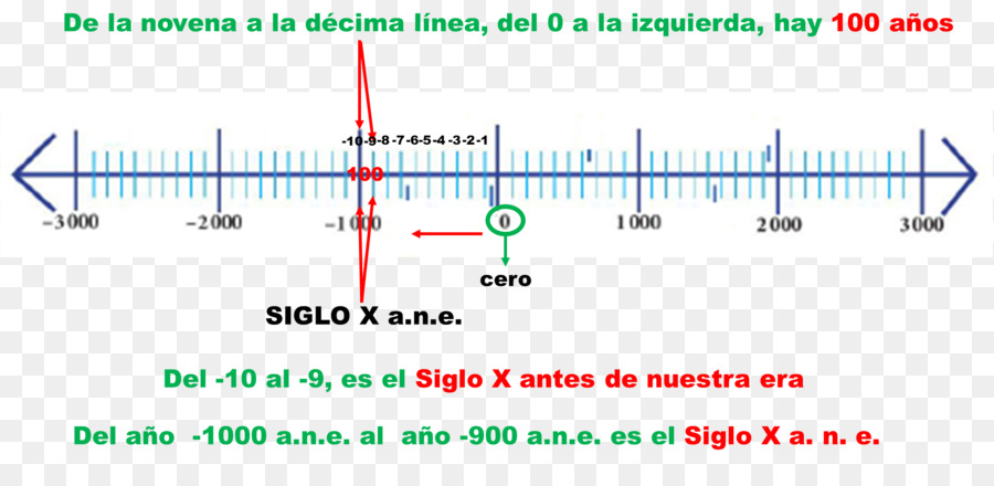 Chronologie，Histoire PNG