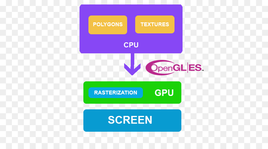 Opengl，Unité De Traitement Graphique PNG