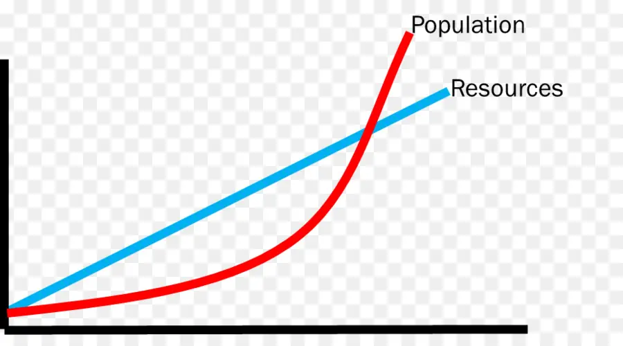 Graphique De La Population Et Des Ressources，Croissance PNG