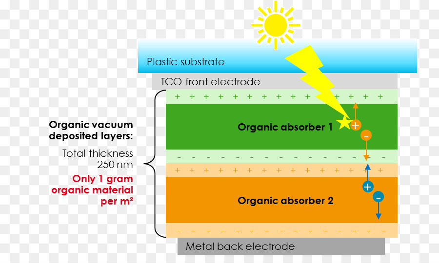 Cellule Solaire Organique，Cellule Solaire PNG