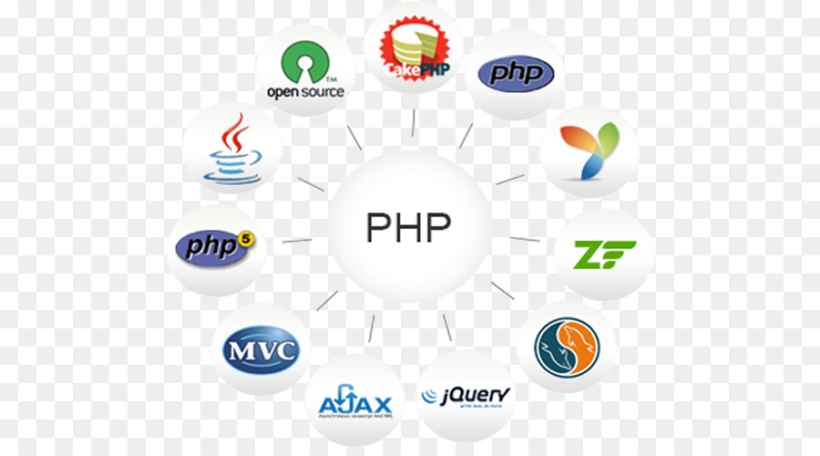 Développement De Site Web，Php PNG