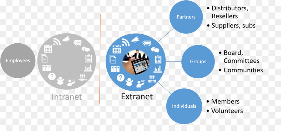 Extranet，Intranet PNG