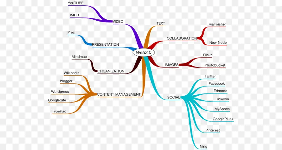 Carte Mentale，Organisation PNG