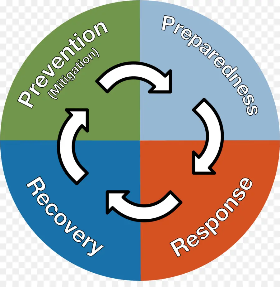 Cycle De Gestion Des Urgences，Préparation PNG